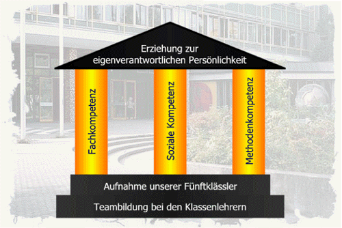 Säulen der Schulentwicklung